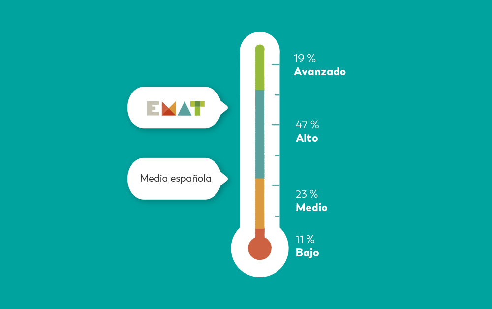 El 66% dels alumnes que estudien amb EMAT obtenen nivell alt o avançat en matemàtiques 1 Blog Resultados TIMSS 2022