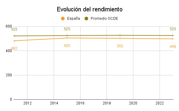 Sense por a TIMSS: Què ens diuen els resultats en matemàtiques i com millorar-los? 4 Evolucion del rendimiento