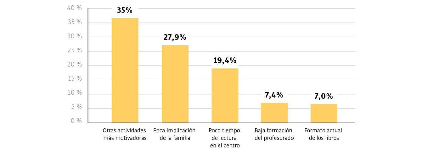 Grafico Motivacion
