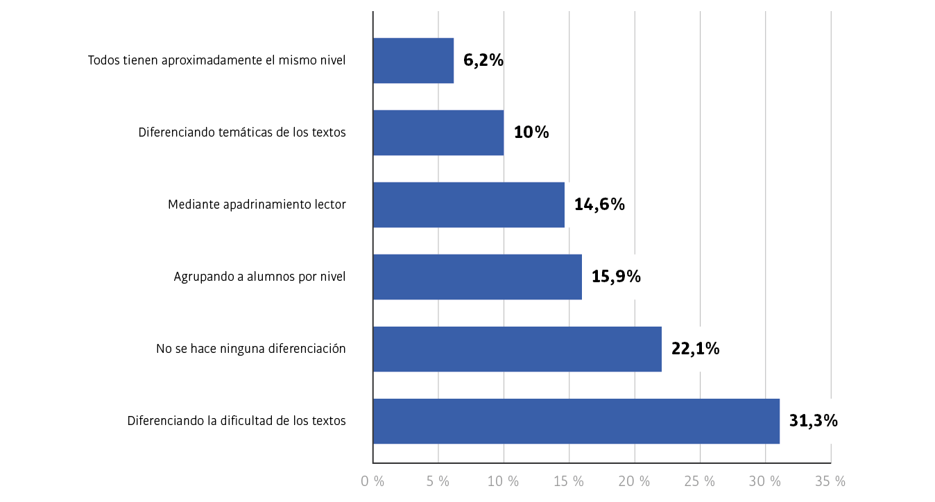 Grafico Niveles escritura