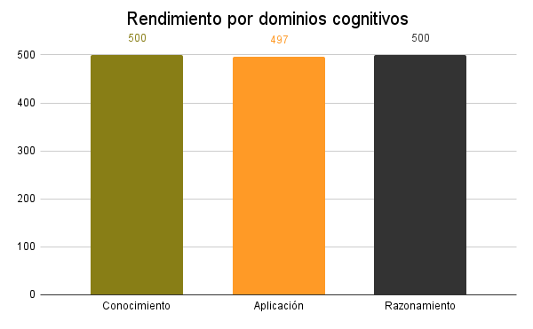 Sense por a TIMSS: Què ens diuen els resultats en matemàtiques i com millorar-los? 3 Rendimiento por dominios cognitivos