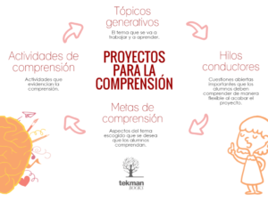 Bases pedagógicas de Ludiletras Infantil y Primaria 4 proyectos comprension infografia 1024x771 300x226 1