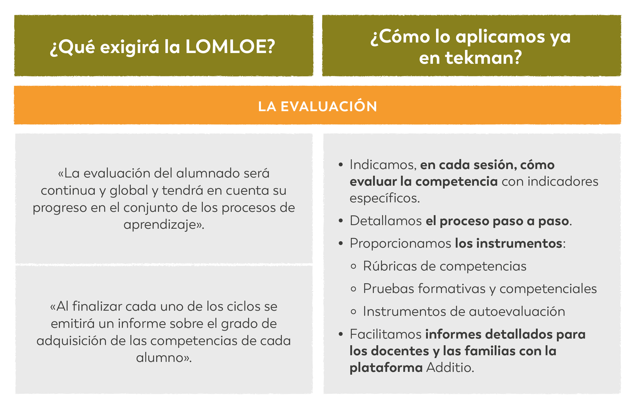3 consells per superar amb èxit la transició a la LOMLOE, la nova llei d'educació 3 tekman LOMLOE evaluacion