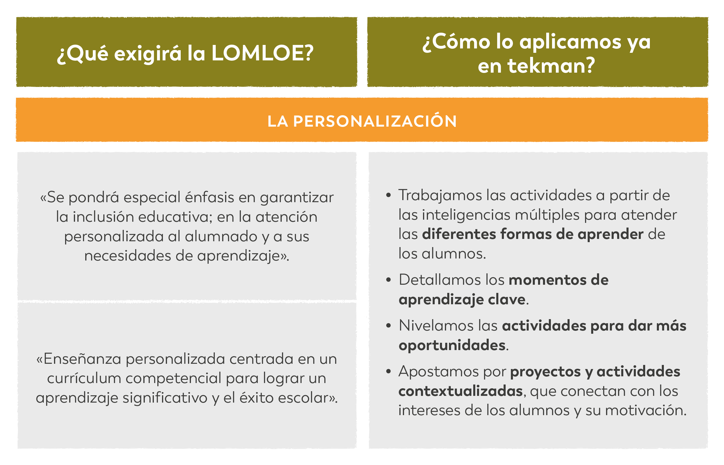 3 consells per superar amb èxit la transició a la LOMLOE, la nova llei d'educació 4 tekman LOMLOE personalizacion