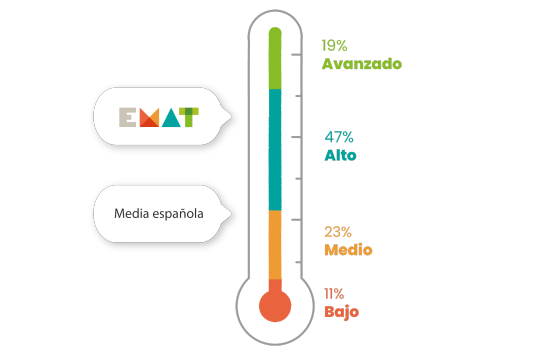El 66% dels alumnes que estudien amb EMAT obtenen nivell alt o avançat en matemàtiques 2 timss 2022