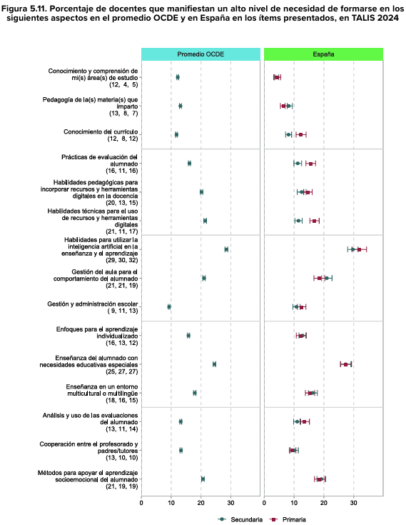 Informe TALIS 2024: qué revela sobre la realidad docente en España 8 image 10