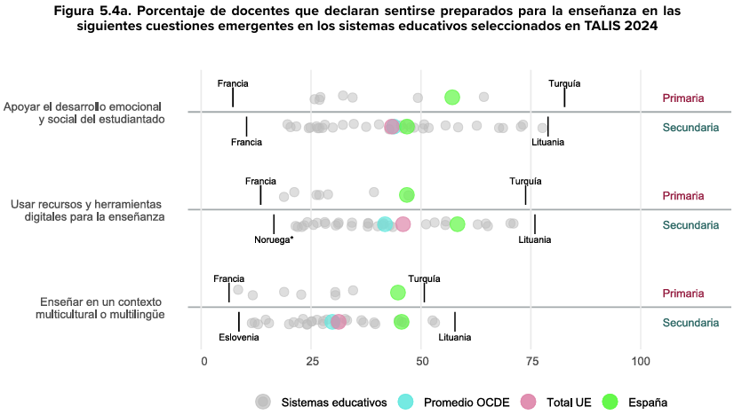 Informe TALIS 2024: qué revela sobre la realidad docente en España 4 image 12