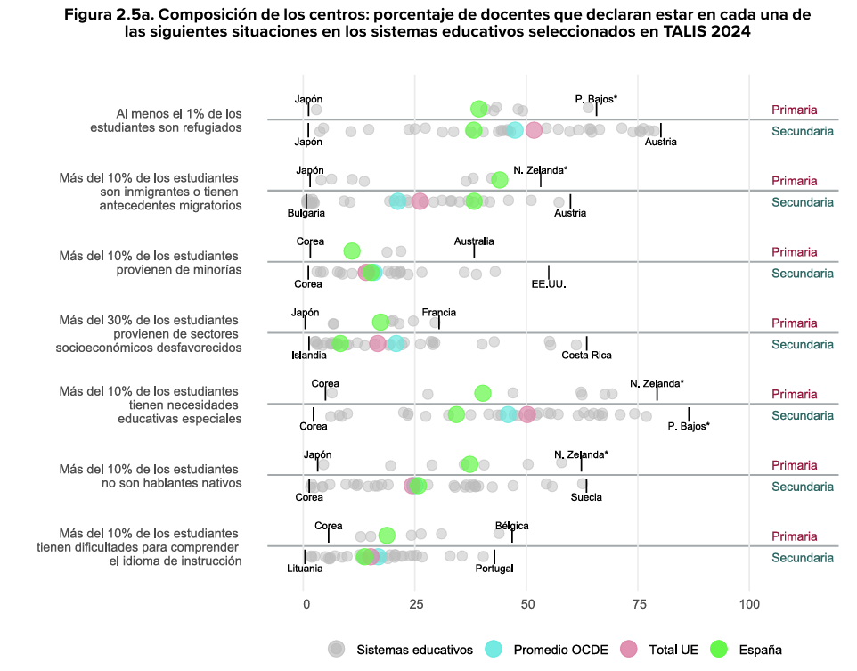 Informe TALIS 2024: qué revela sobre la realidad docente en España 3 image 5