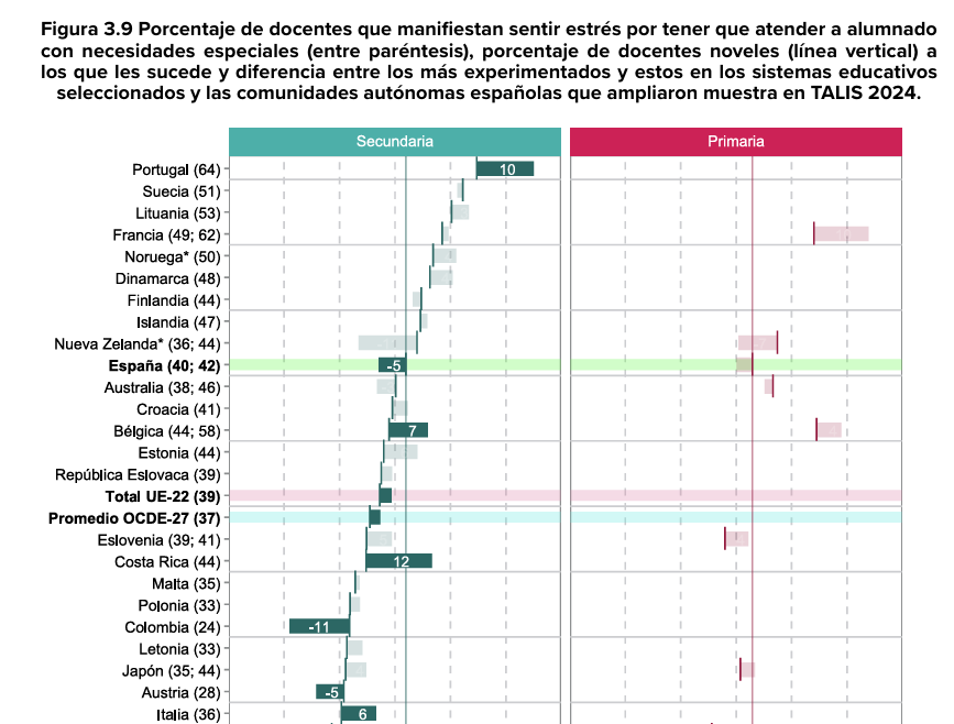 Informe TALIS 2024: qué revela sobre la realidad docente en España 5 image 7
