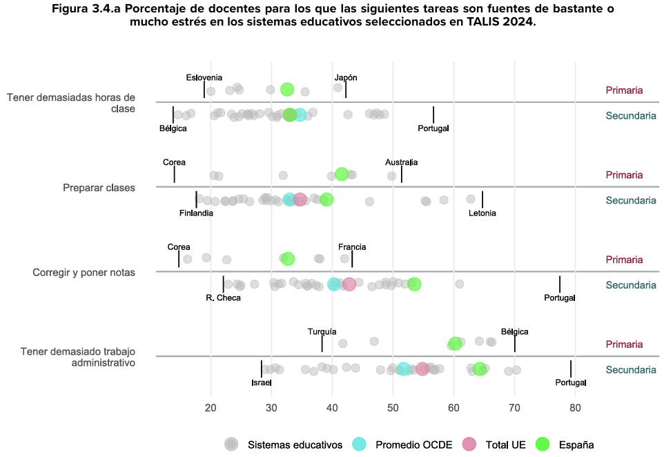 Informe TALIS 2024: qué revela sobre la realidad docente en España 6 image 8