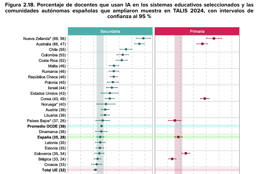 Informe TALIS 2024: qué revela sobre la realidad docente en España 7 image 9