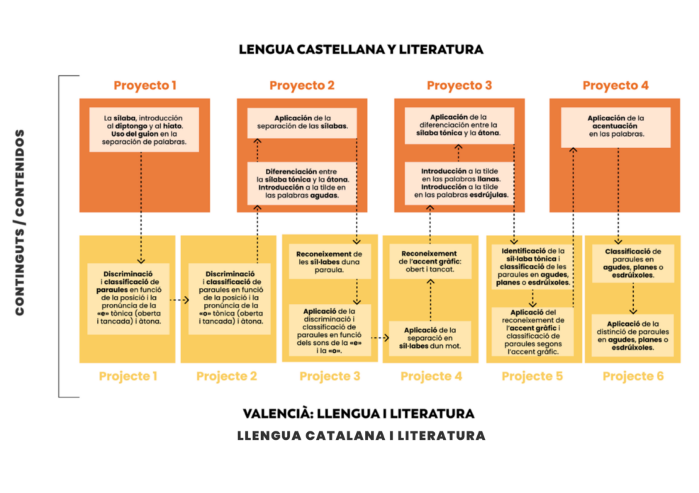 Tratamiento Integrado de Lenguas (TIL): optimiza el aprendizaje lingüístico en el aula 3 EJEMPLO TIL